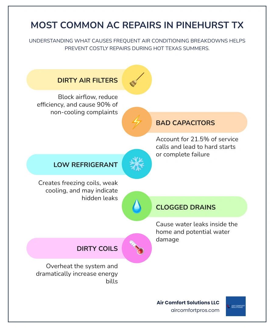Infographic showing the most common AC repairs in Pinehurst TX and their root causes infographic
