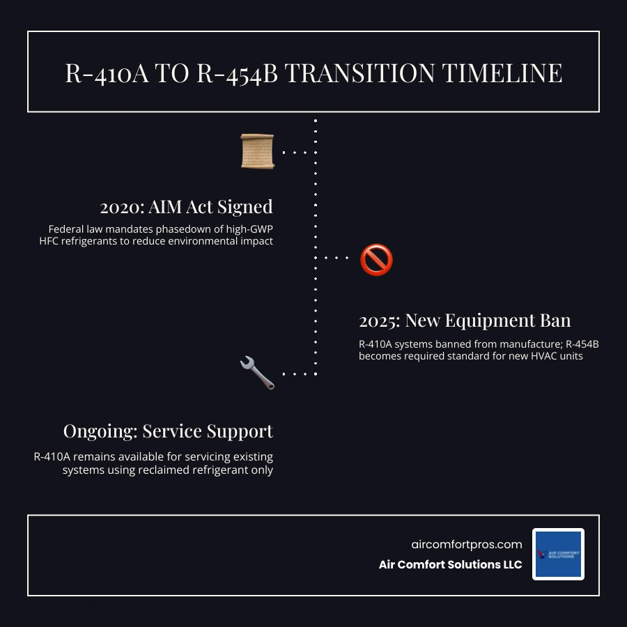Infographic comparing R-410A vs R-454B refrigerant GWP efficiency pressure safety and phase-out timeline infographic
