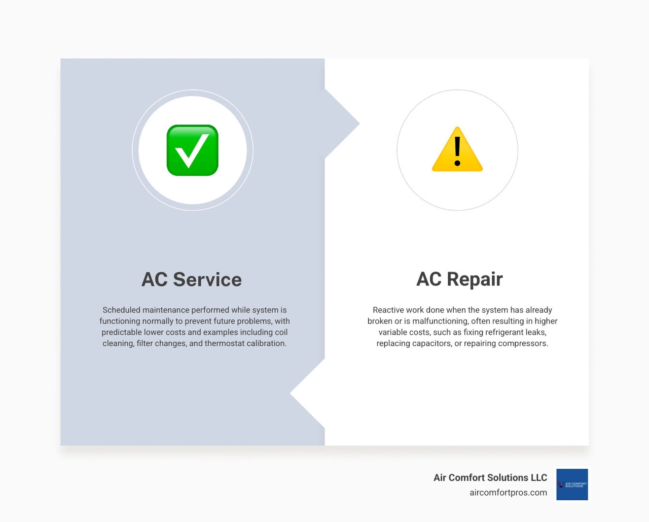 infographic showing proactive AC service vs reactive AC repair key differences purpose timing cost system condition infographic showing proactive AC service vs reactive AC repair key differences purpose timing cost system condition