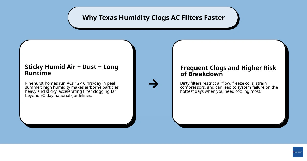 Infographic showing how Texas humidity and dust accelerate AC filter clogging compared to dry climates infographic Infographic showing how Texas humidity and dust accelerate AC filter clogging compared to dry climates infographic