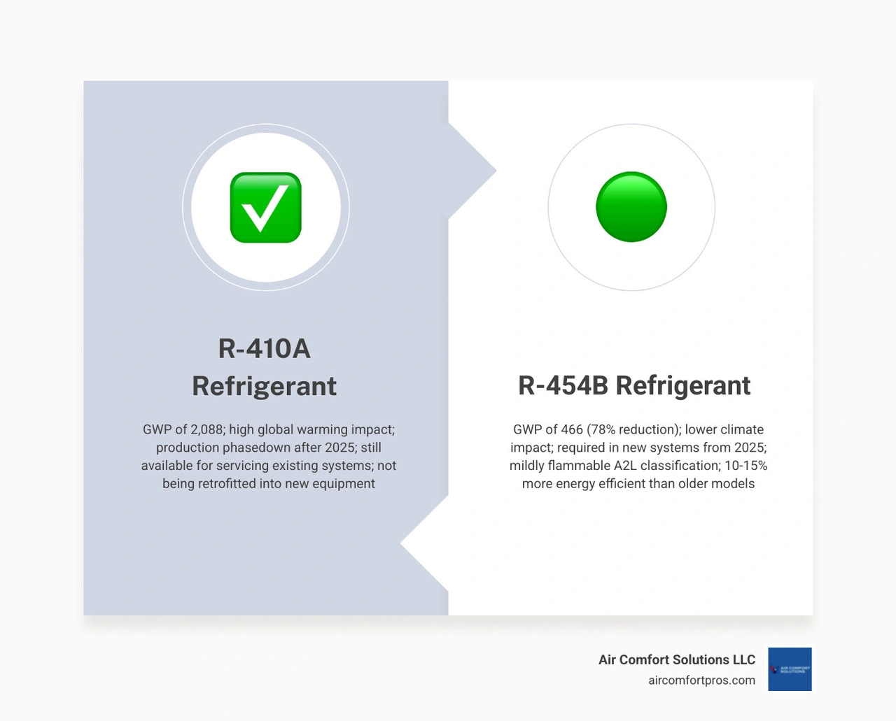 2026 AC refrigerant transition infographic showing R-410A phaseout, A2L refrigerant introduction, key dates, GWP comparison 2026 AC refrigerant transition infographic showing R-410A phaseout, A2L refrigerant introduction, key dates, GWP comparison