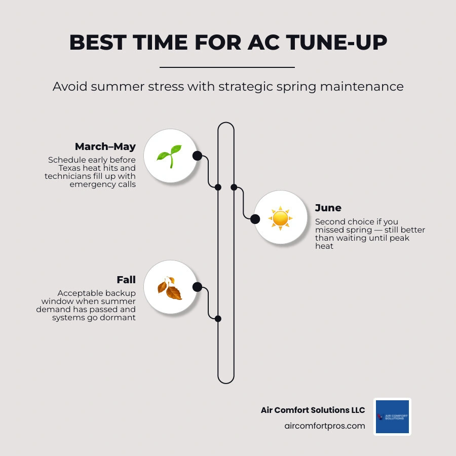 Infographic showing best time of year to schedule AC tune-up with spring as top choice and key benefits infographic Infographic showing best time of year to schedule AC tune-up with spring as top choice and key benefits infographic