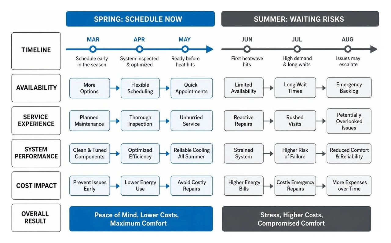 Comparison timeline of spring vs summer AC maintenance scheduling benefits Comparison timeline of spring vs summer AC maintenance scheduling benefits