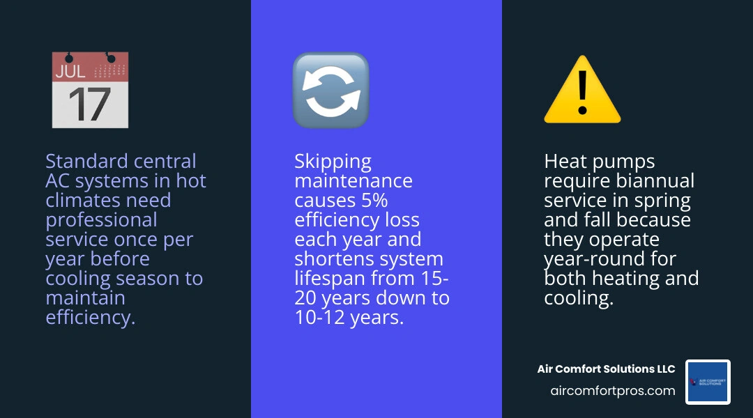 Infographic showing recommended AC service frequency by system type, climate, and age infographic Infographic showing recommended AC service frequency by system type, climate, and age infographic