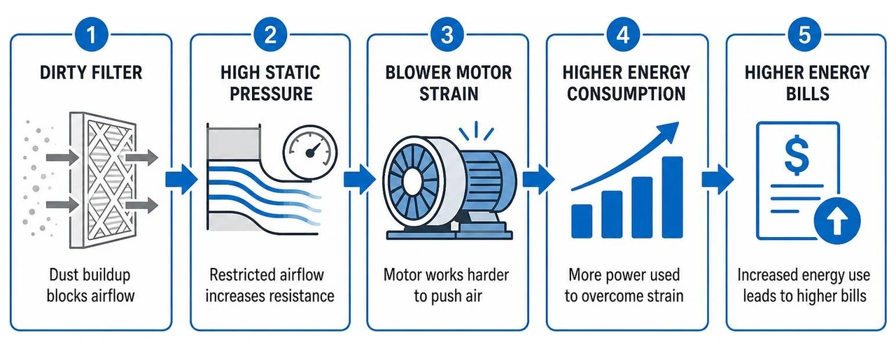 Diagram showing how high static pressure from dirty filters increases blower motor strain and energy consumption