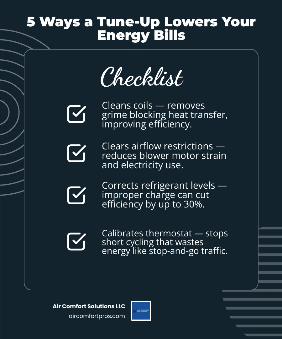 Infographic showing 5 ways an HVAC tune-up lowers monthly energy bills with efficiency stats infographic