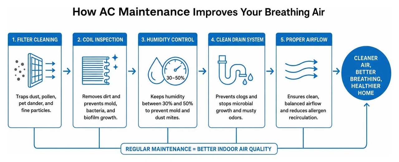 Infographic showing how AC maintenance steps like filter cleaning, coil inspection, and humidity control improve indoor Infographic showing how AC maintenance steps like filter cleaning, coil inspection, and humidity control improve indoor