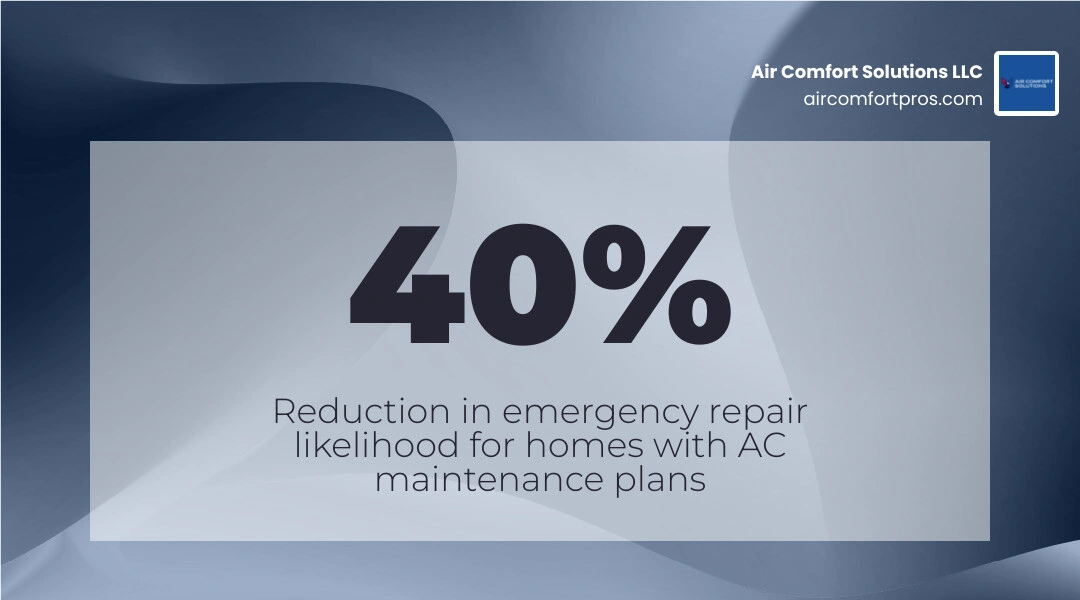Infographic showing the ROI of AC maintenance plans: energy savings, lifespan extension, warranty protection, emergency