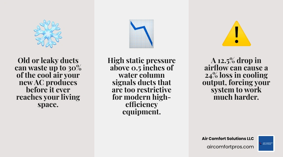 Infographic showing how ductwork condition impacts AC performance, efficiency, and system choices infographic Infographic showing how ductwork condition impacts AC performance, efficiency, and system choices infographic