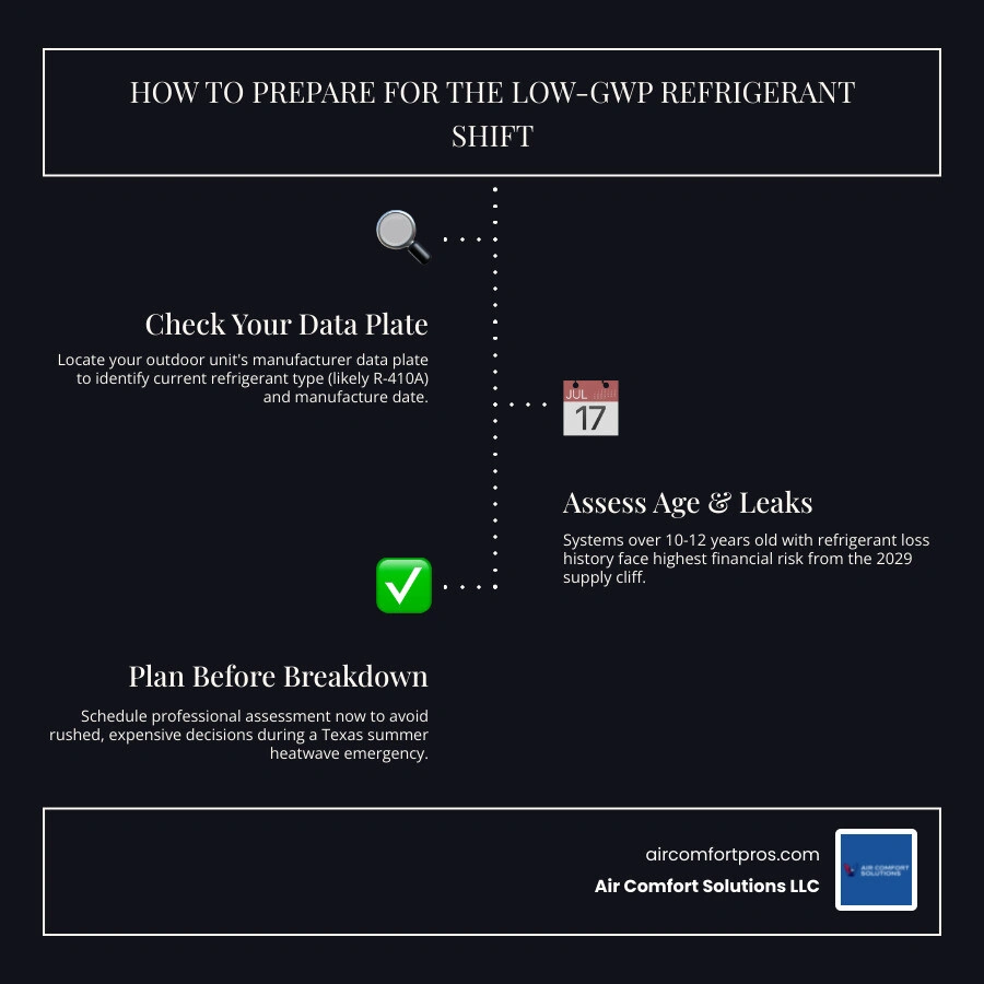 Low-GWP refrigerant transition timeline infographic showing EPA AIM Act milestones from 2025 to 2036 infographic