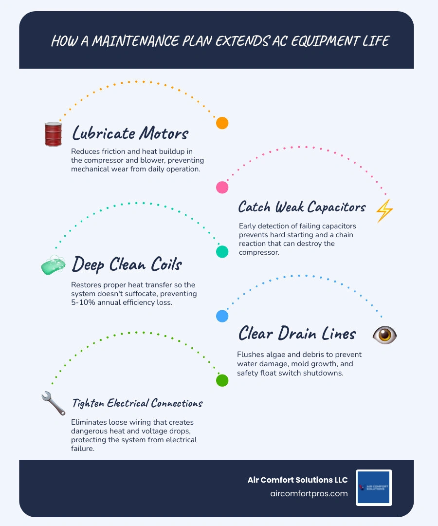 Infographic showing 7 ways a maintenance plan extends AC equipment life including coil cleaning energy savings and lifespan