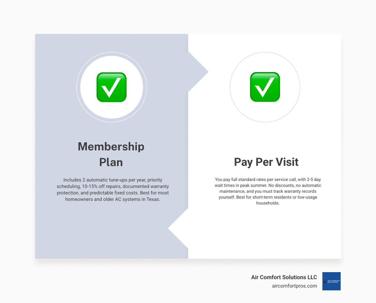 infographic comparing membership plan vs pay per visit AC service benefits for homeowners infographic