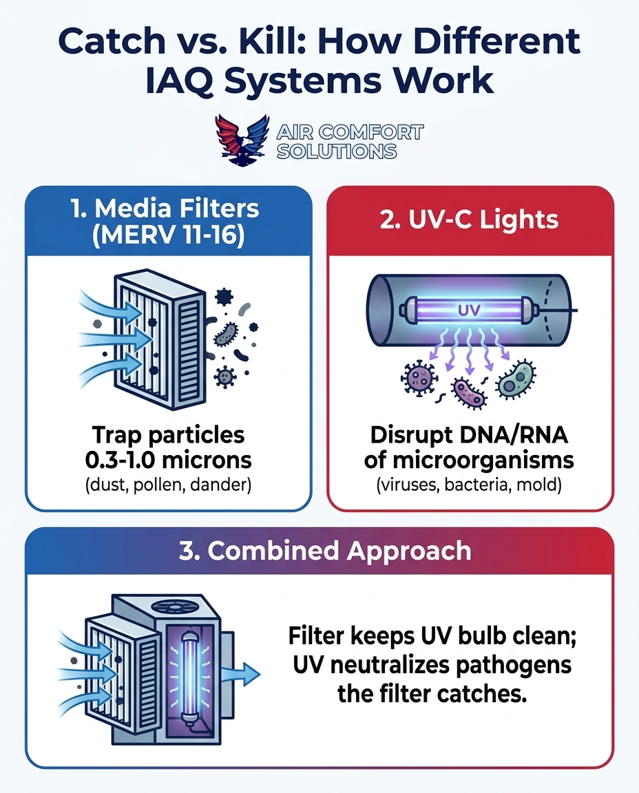 Catch vs. Kill: How Different IAQ Systems Work
