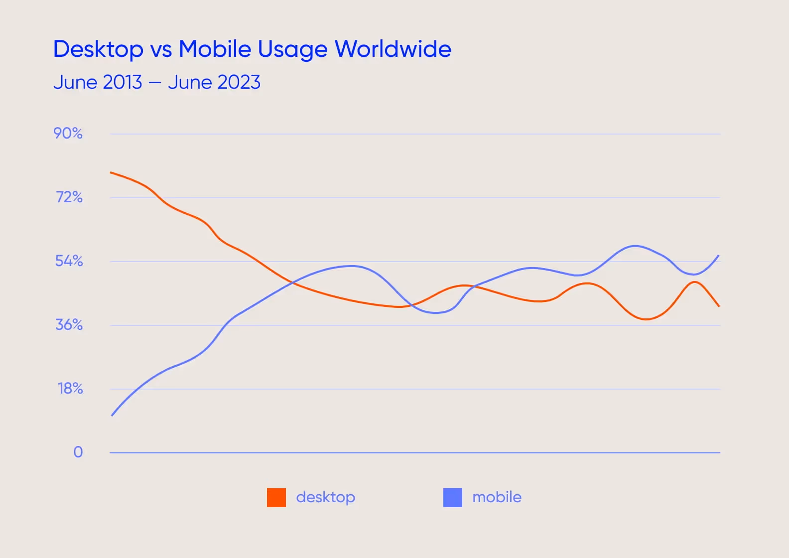 Desktop vs Mobile Usage Worldwide 2013 — 2023. The graph shows the increase in mobile usage.