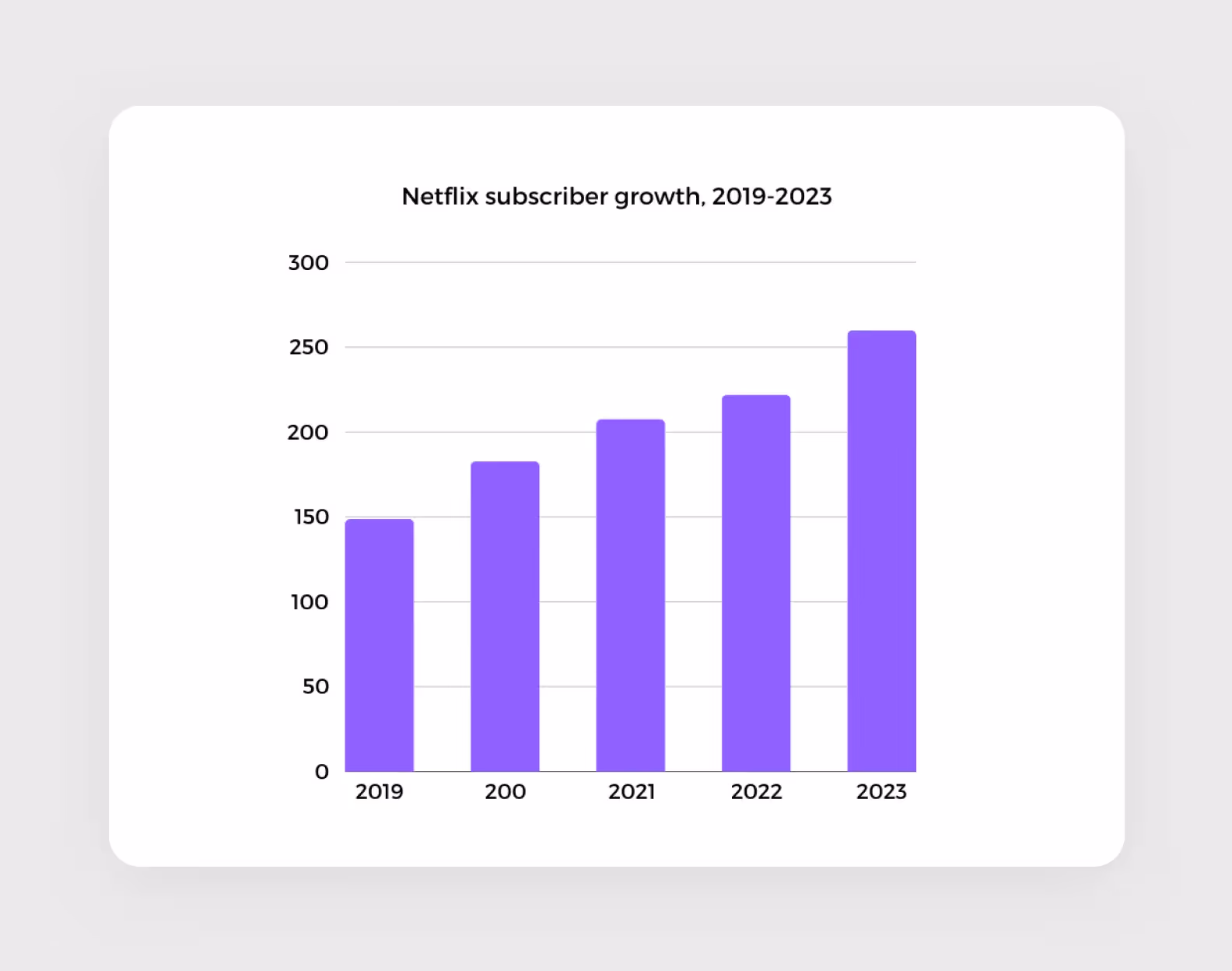 Subscriber growth of Netflix from the start of 2019 to the end of 2023 (in millions).