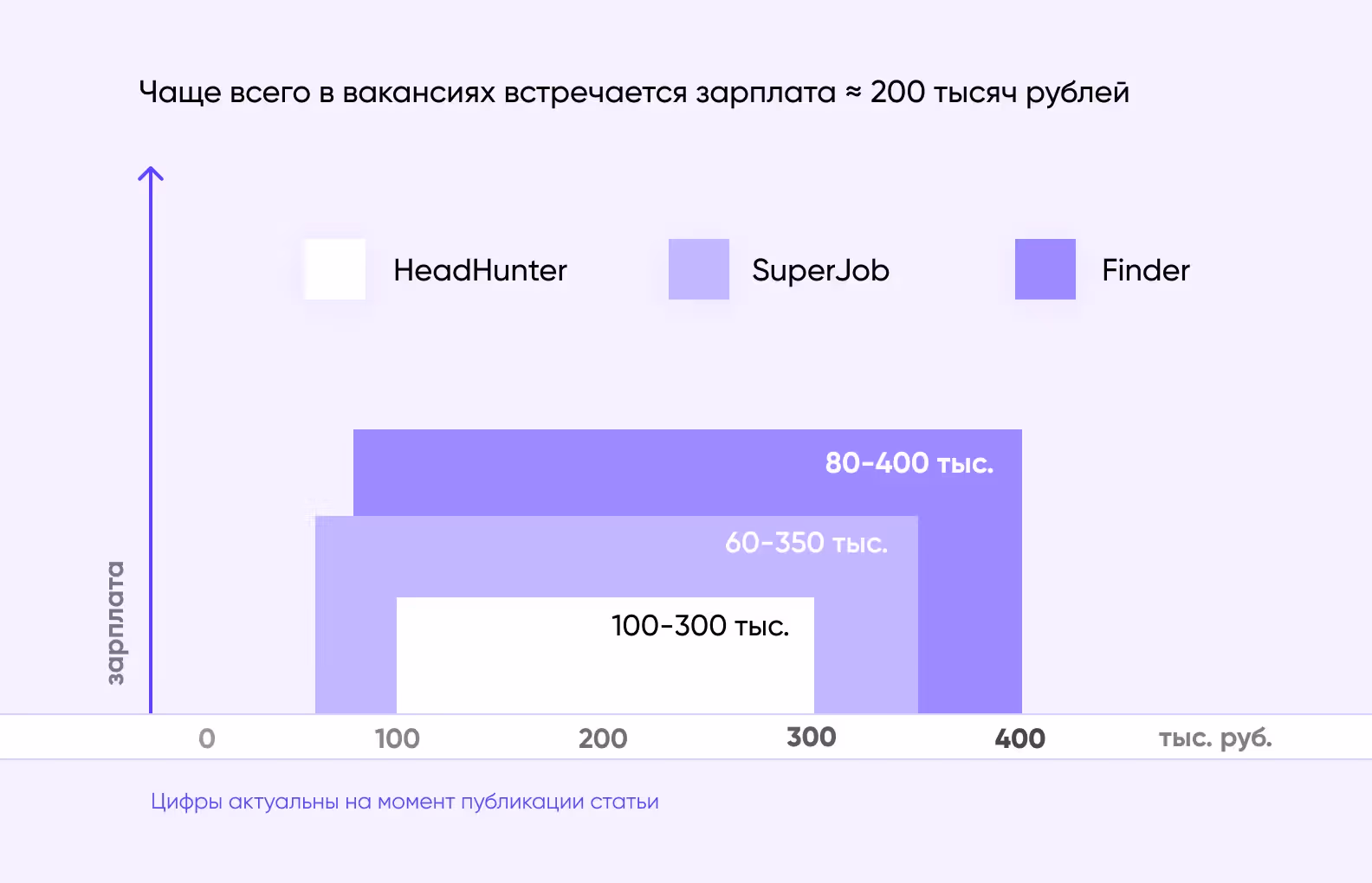 зарплата разработчика react native