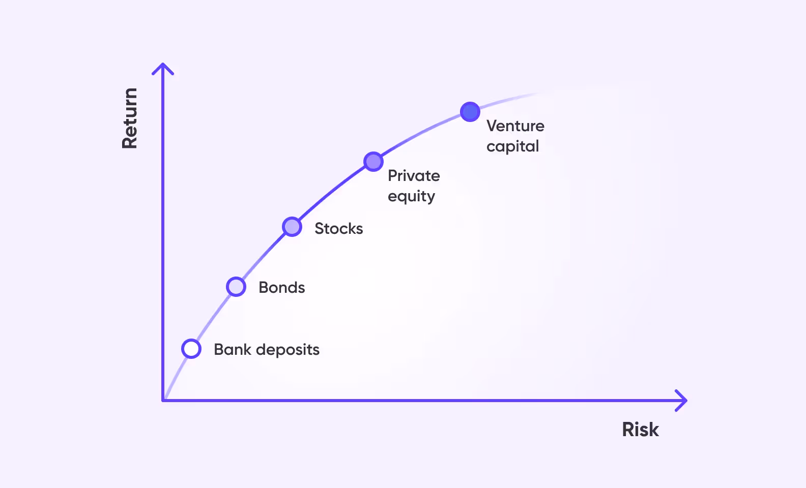 The higher the risk, the higher the potential return