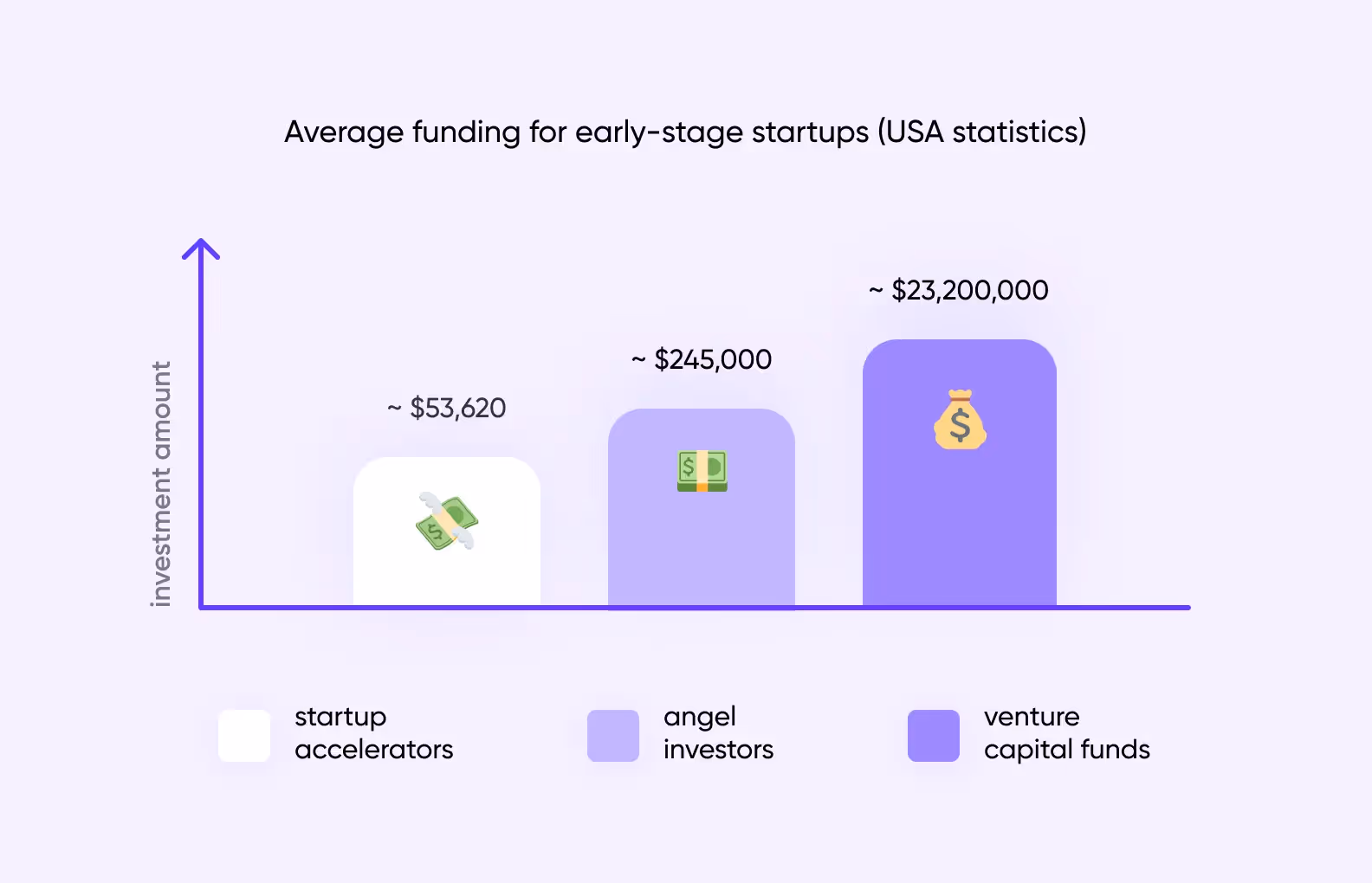 Average funding for early-stage startups (USA statistics)