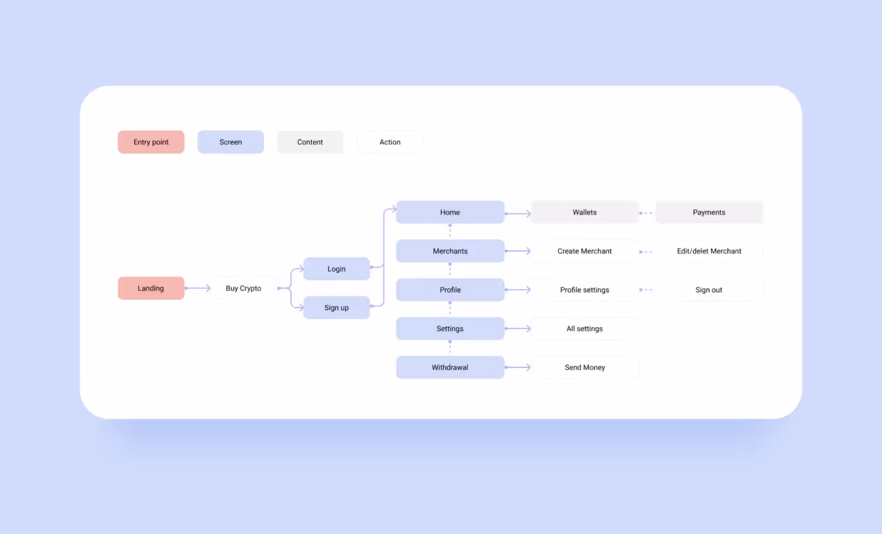 cryptocurrency wallet development: future product mindmap