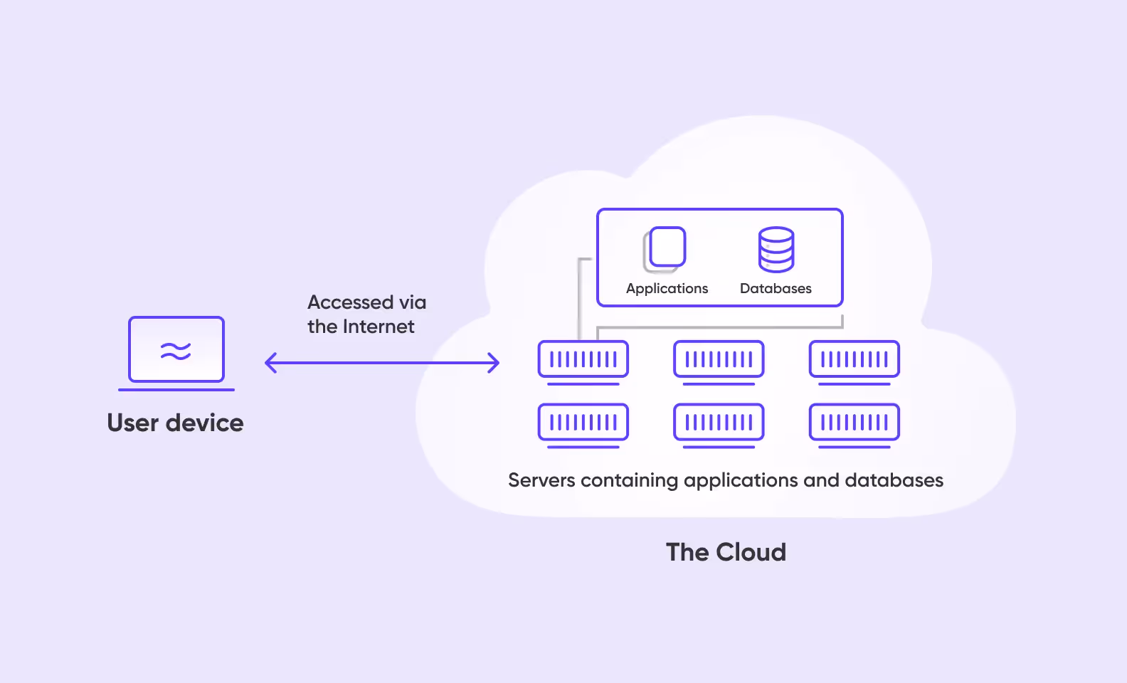 How cloud computing works