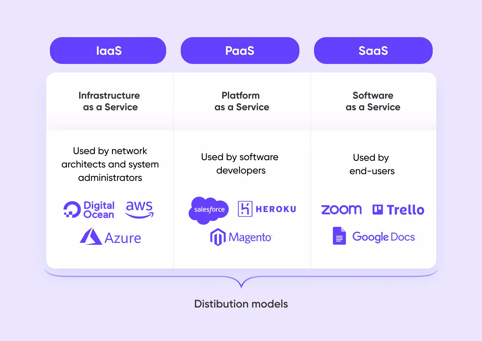 Cloud service model examples