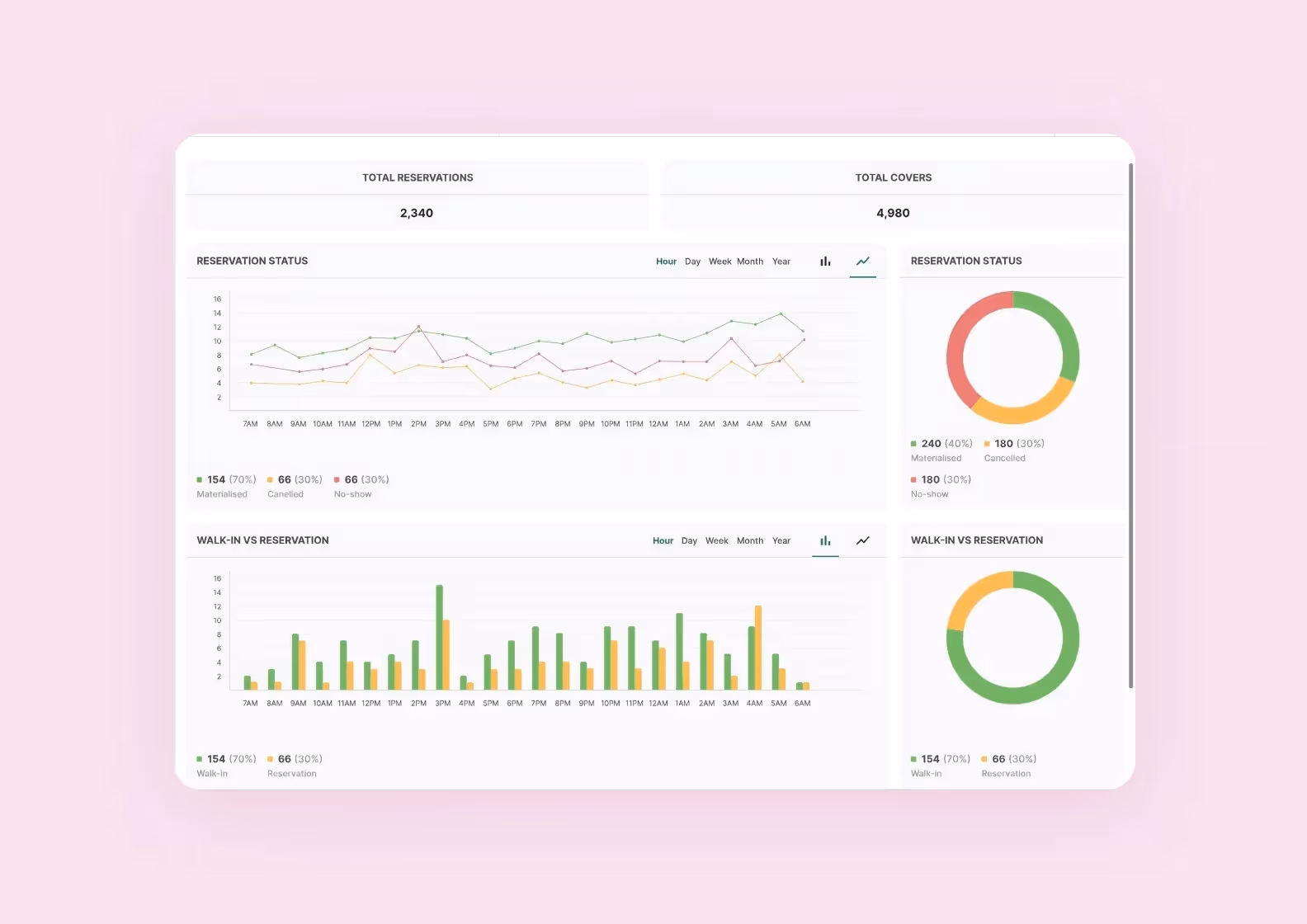 Analytics in a restaurant side app screenshot