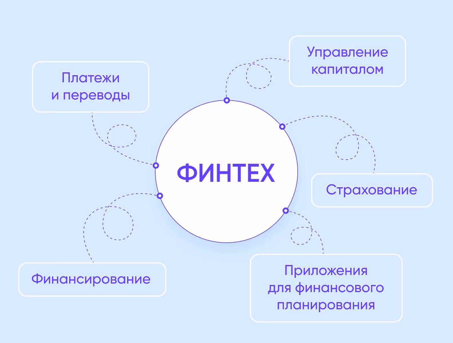 Что включает в себя финтех