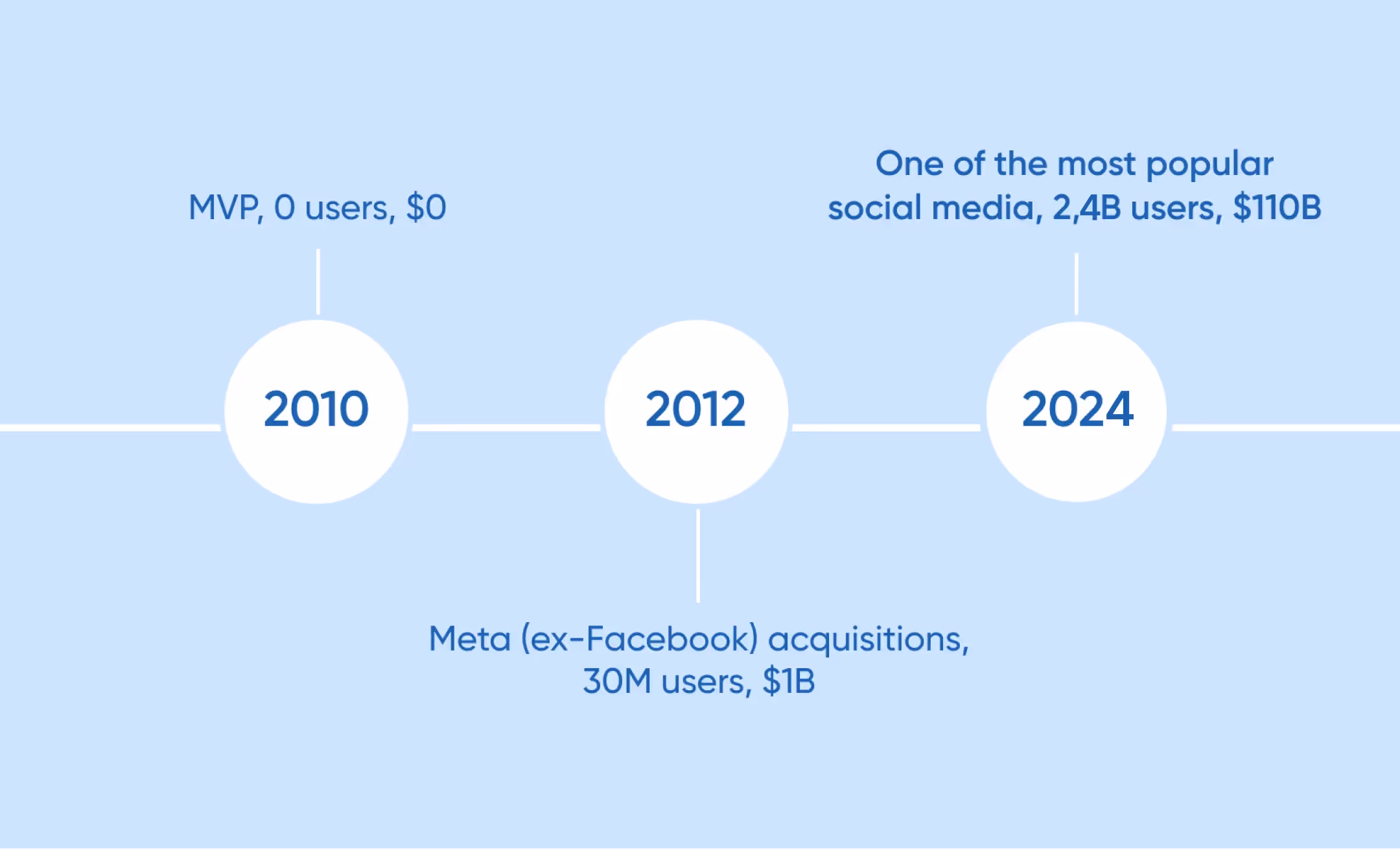 How Instagram has evolved
