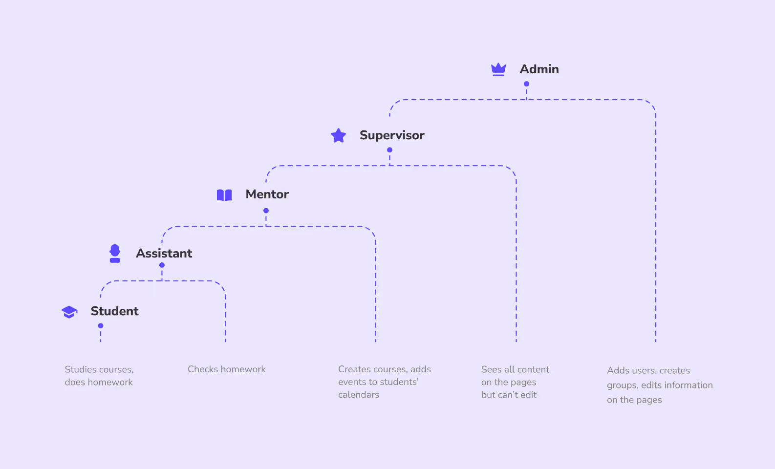development of online education platforms — user roles