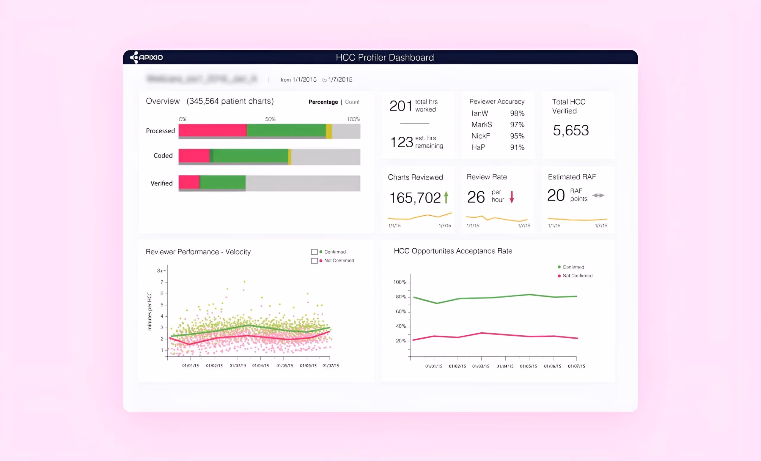 The main screen of the Apizio app, dashboard with 4 main segments of data, graphs, and percentage data