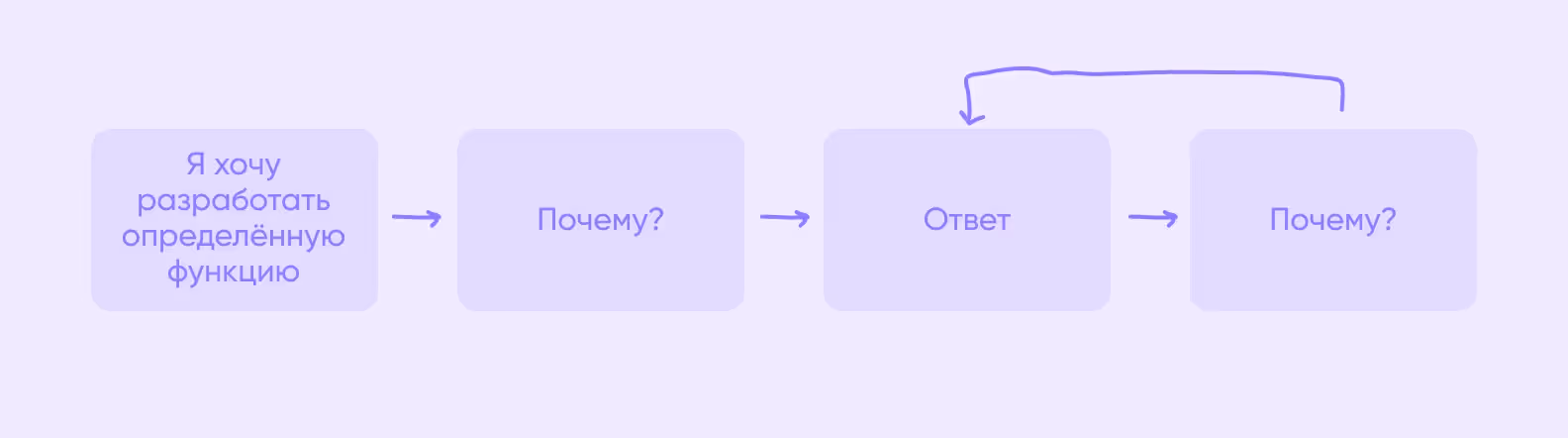 схема цикла техники 5 почему