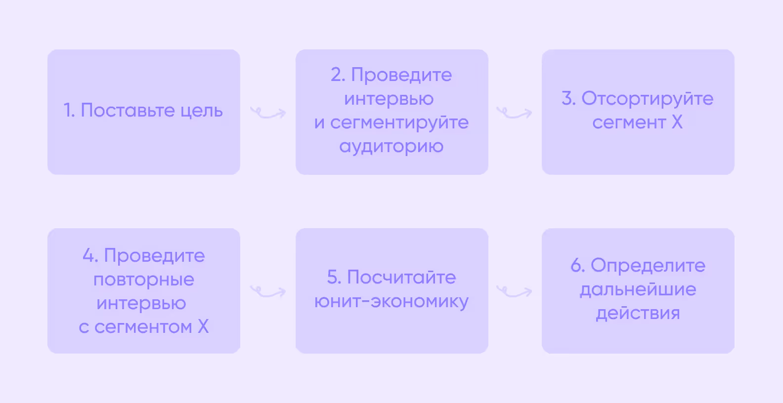 схема, описывающая шесть шагов процесса исследования продукта с нуля