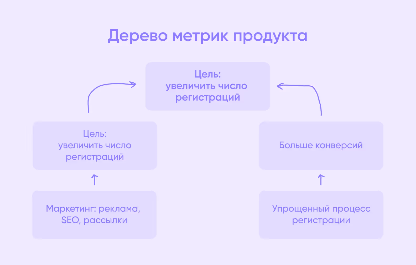 пример дерева метрик продукта