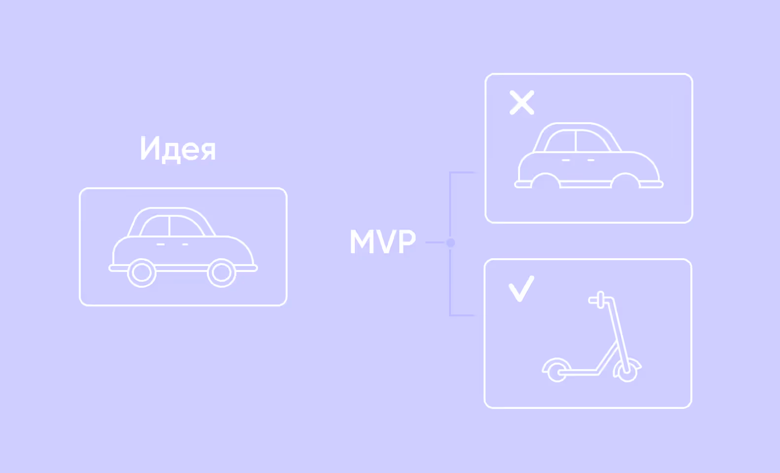 Иллюстрация хорошего и плохого MVP