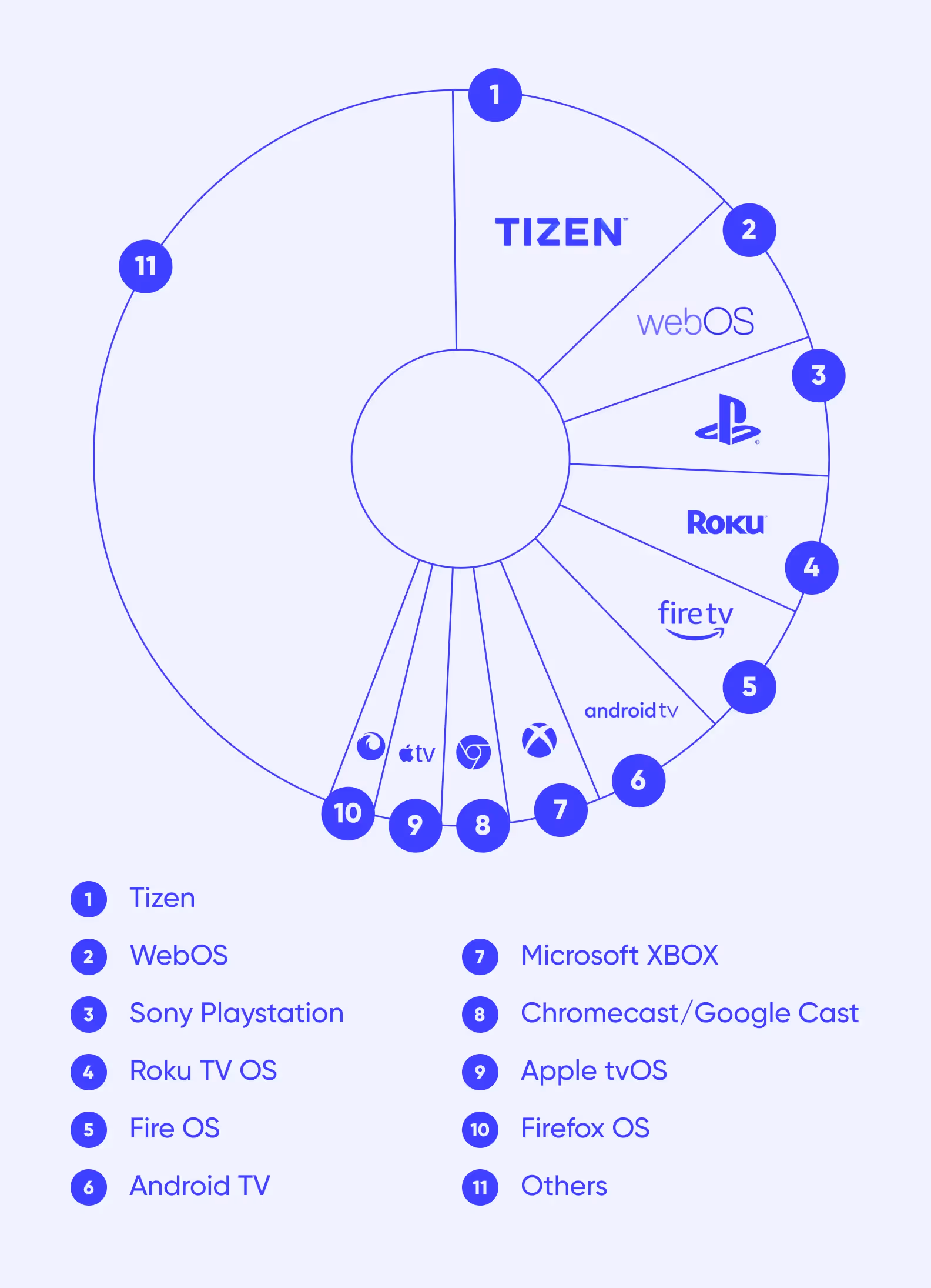 smart TV devices market distribution