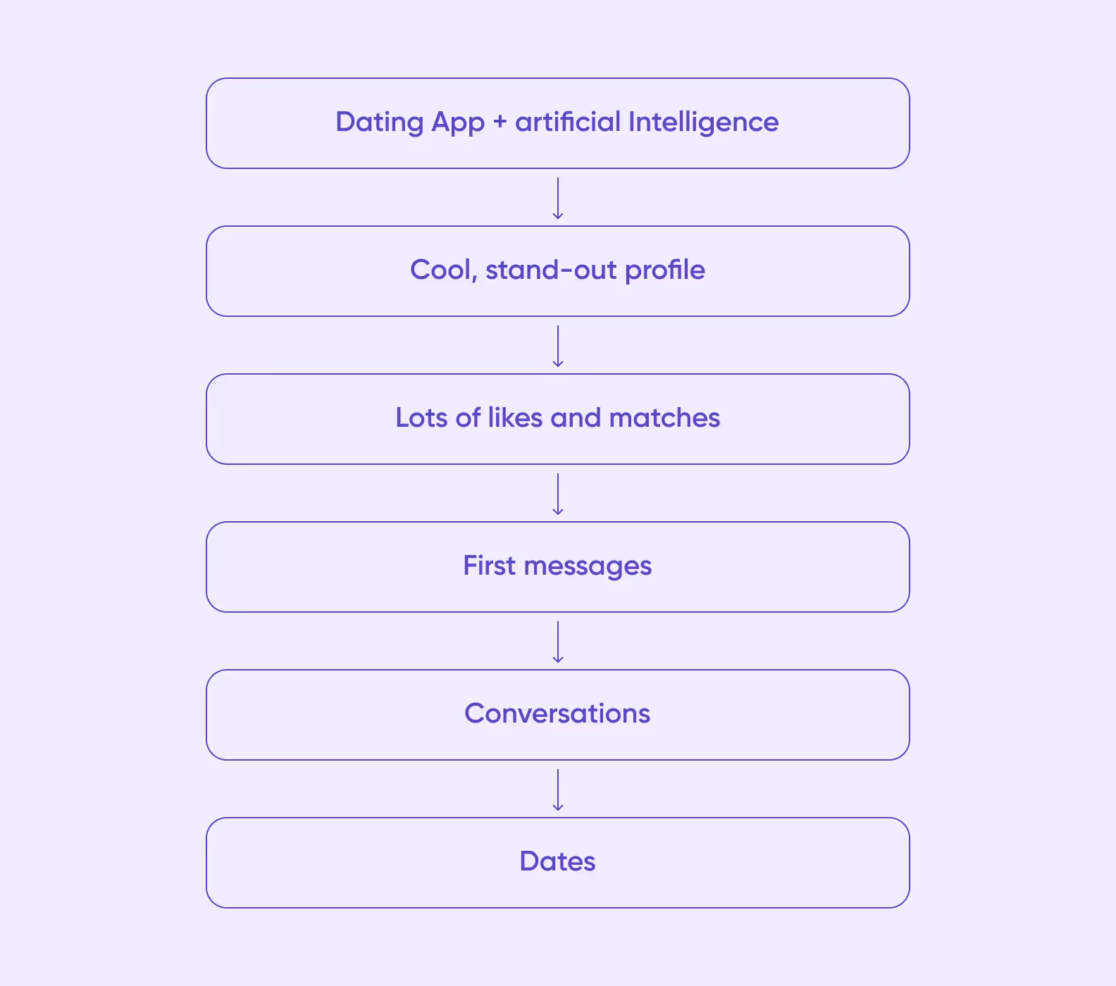 A list of features for a dating app