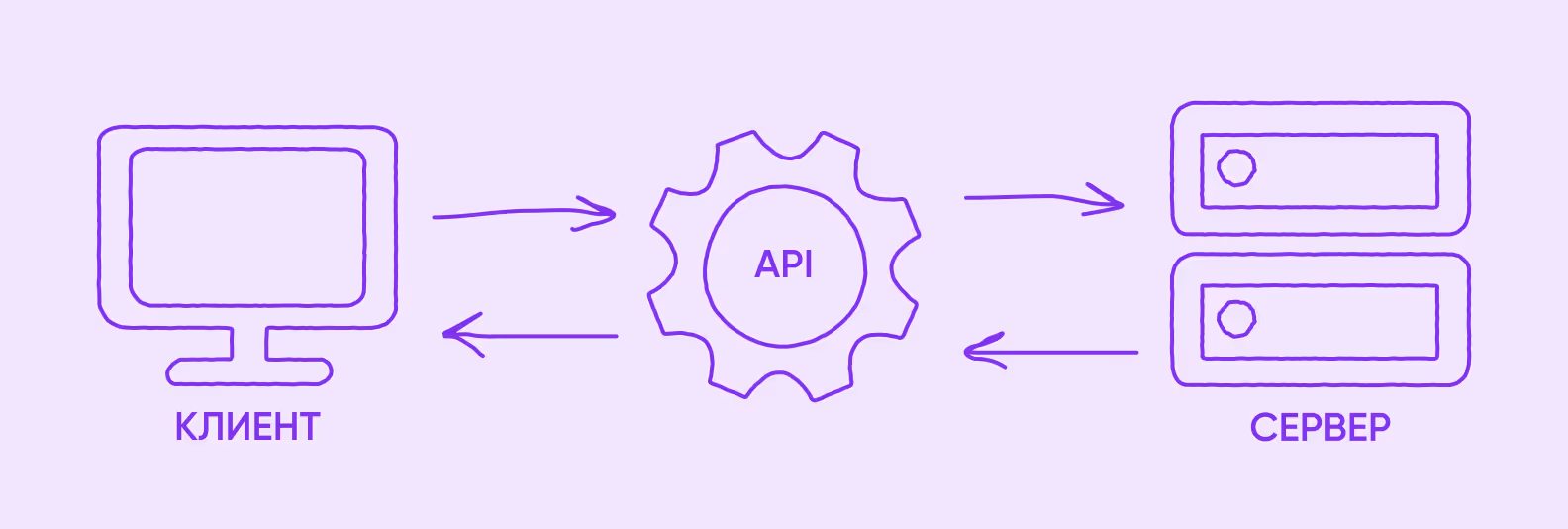 принцип работы api