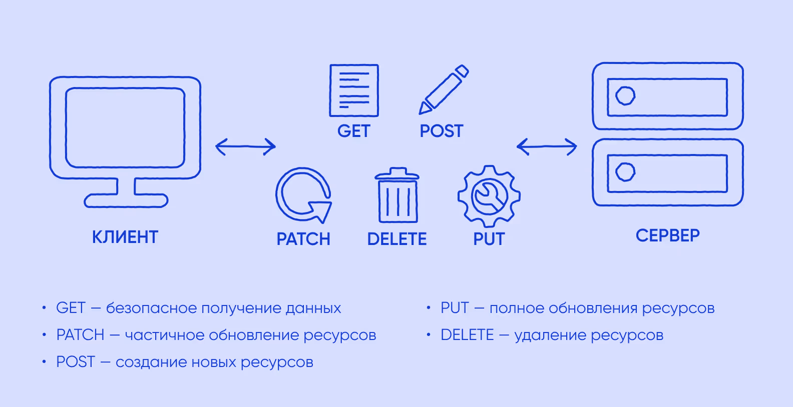 HTTP-методы API