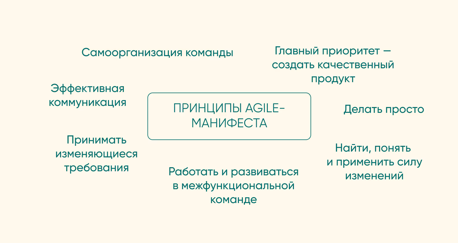 На чем основана методология Agile?