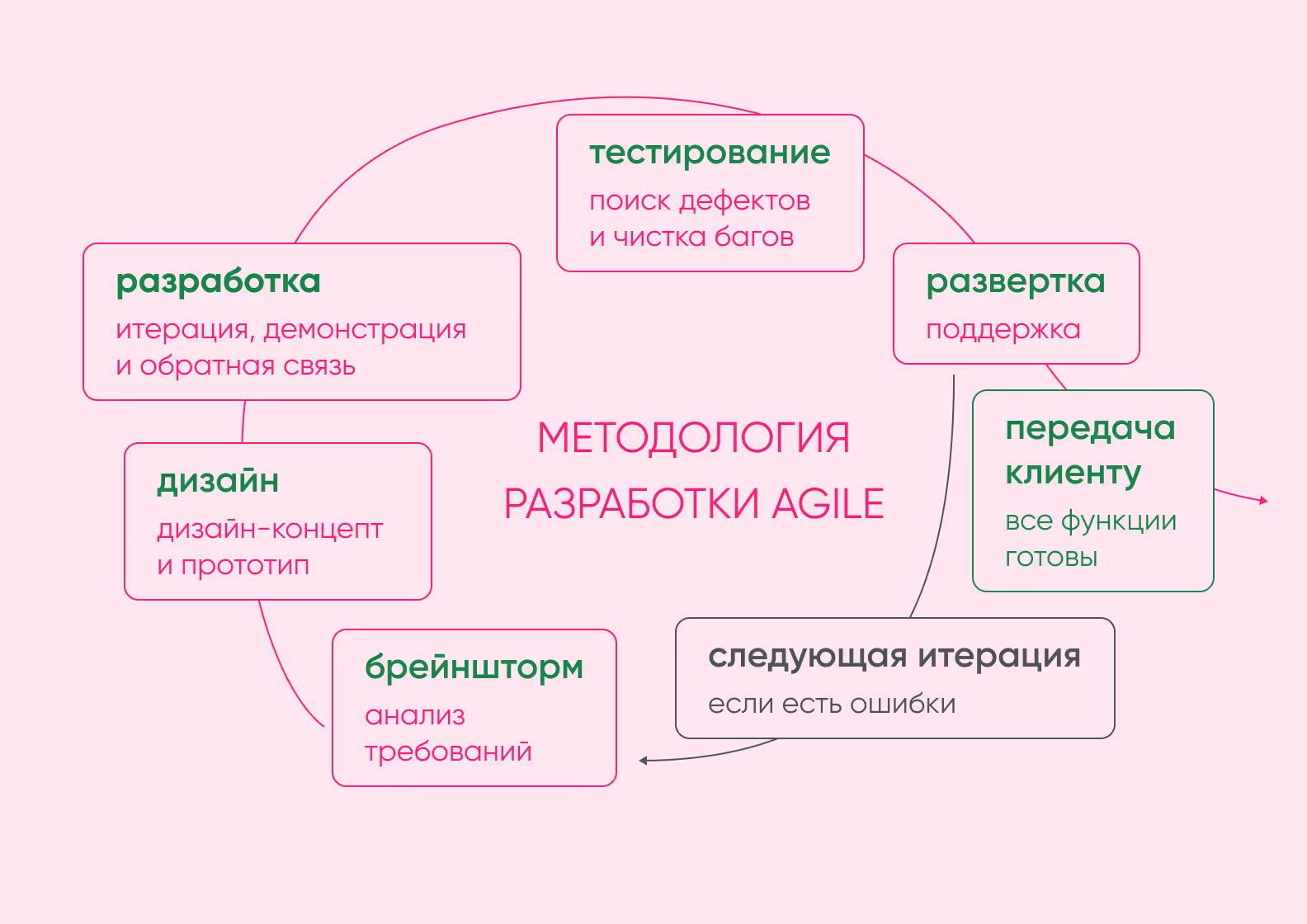 Диаграмма с процессом работы методологии разработки Agile