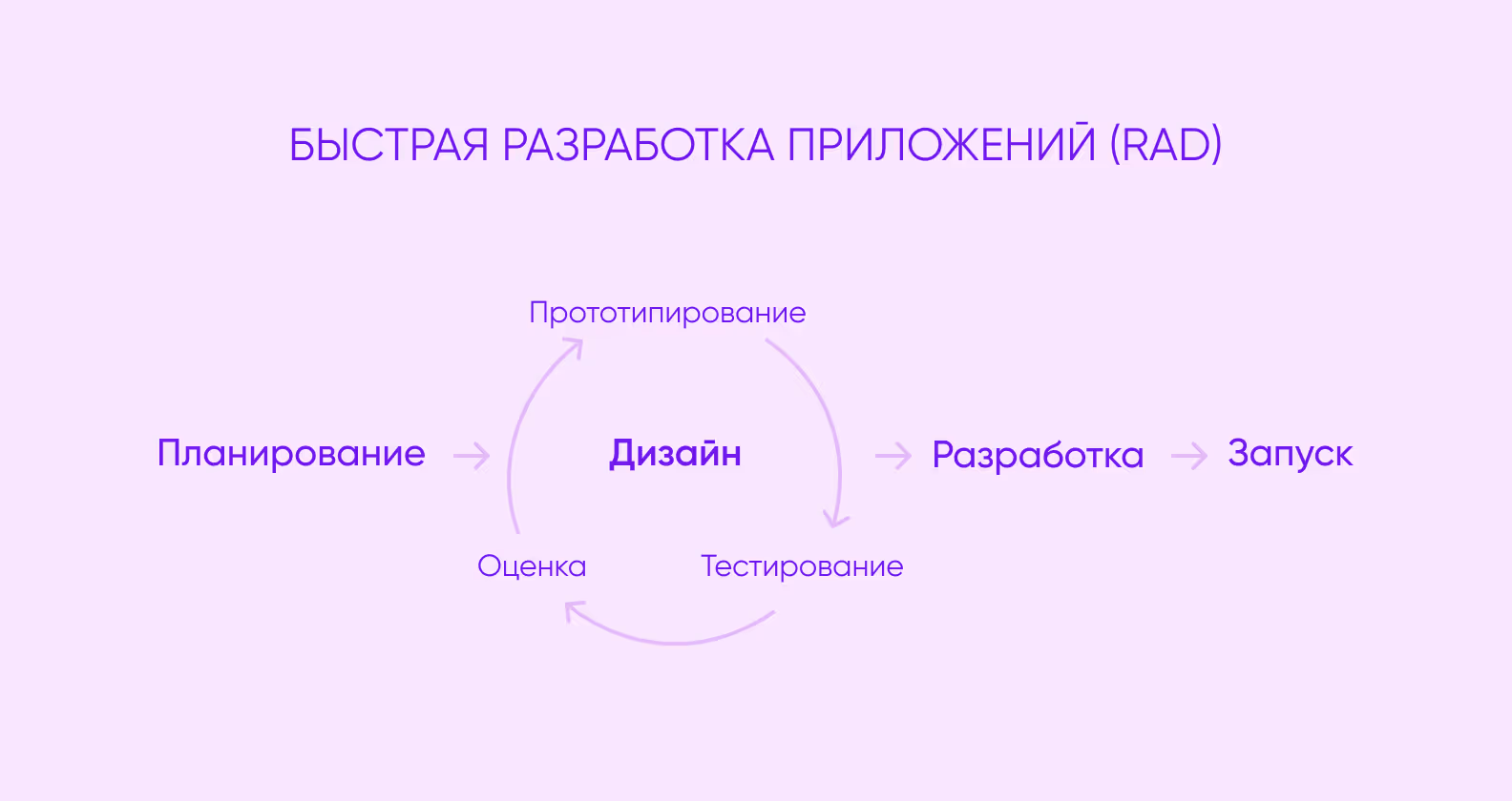 Процесс работы по методологии быстрой разработки приложений