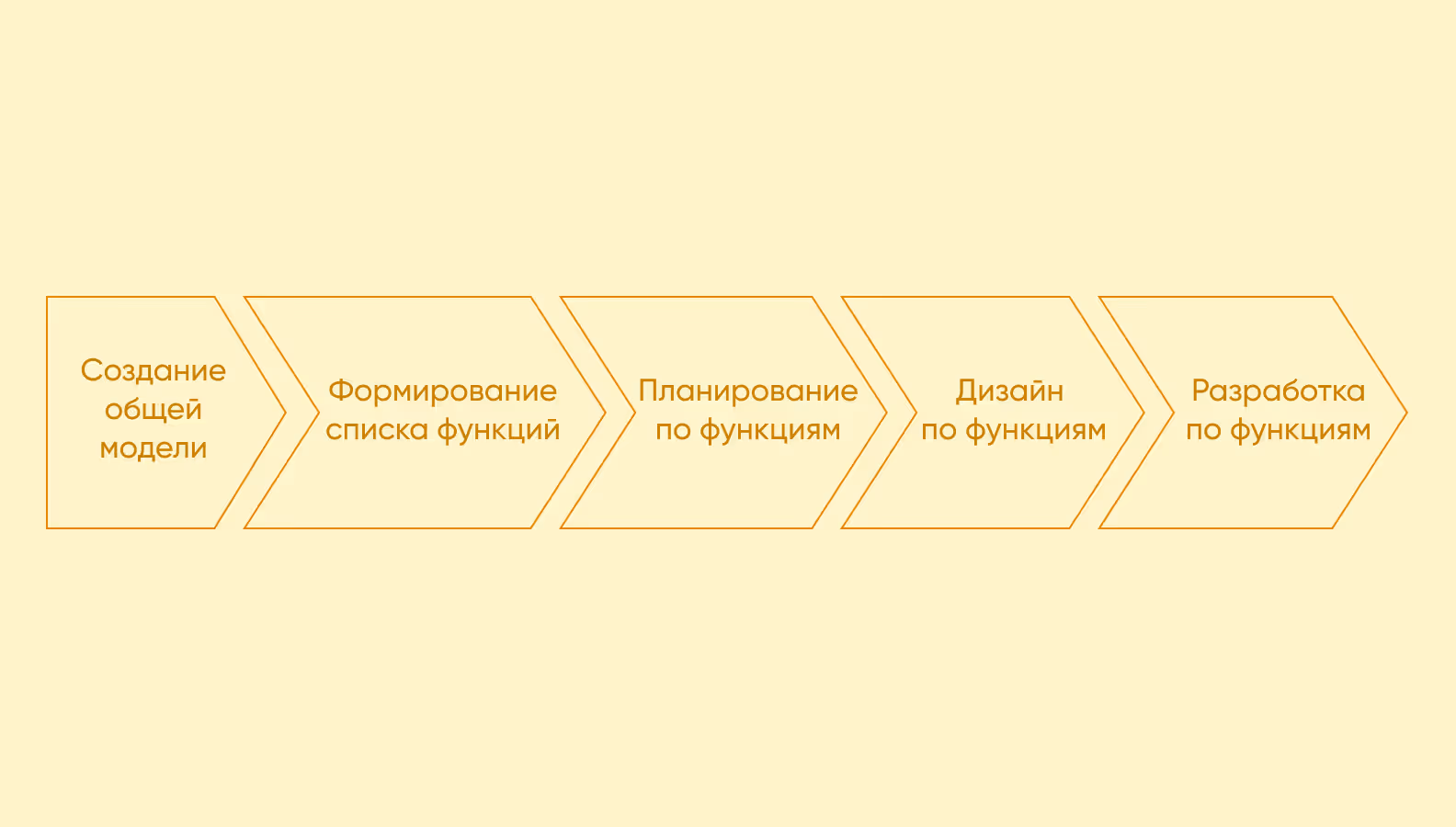 Процесс работы по методологии Feature driven development