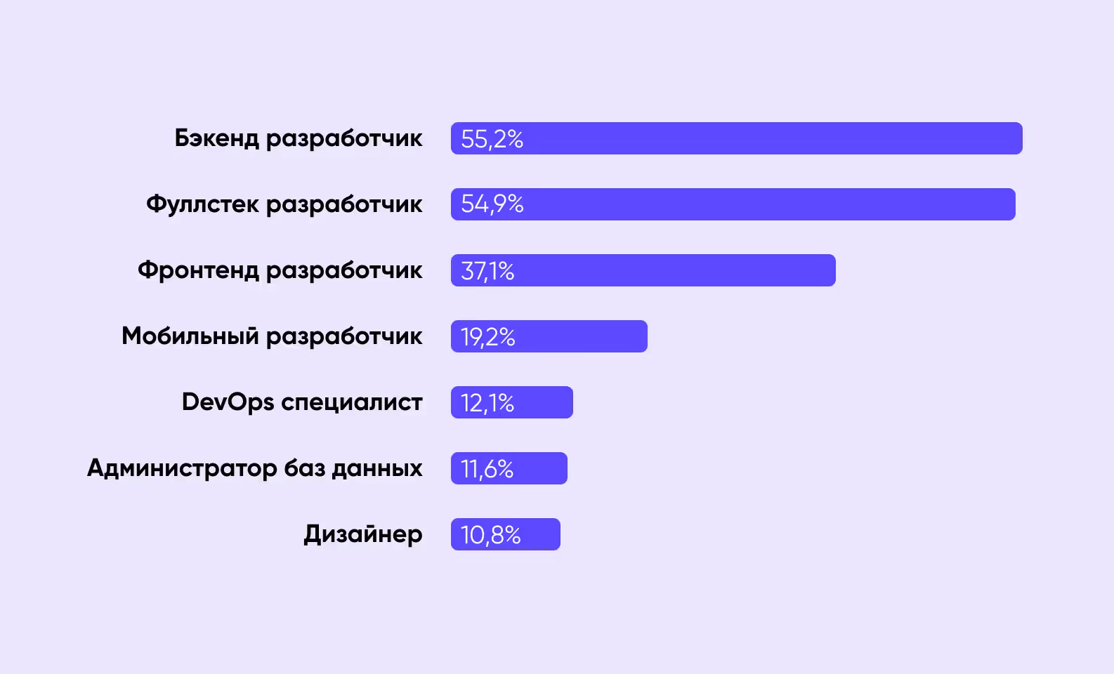 Самые популярные профессии в IT за 2020 год по версии StackOverflow