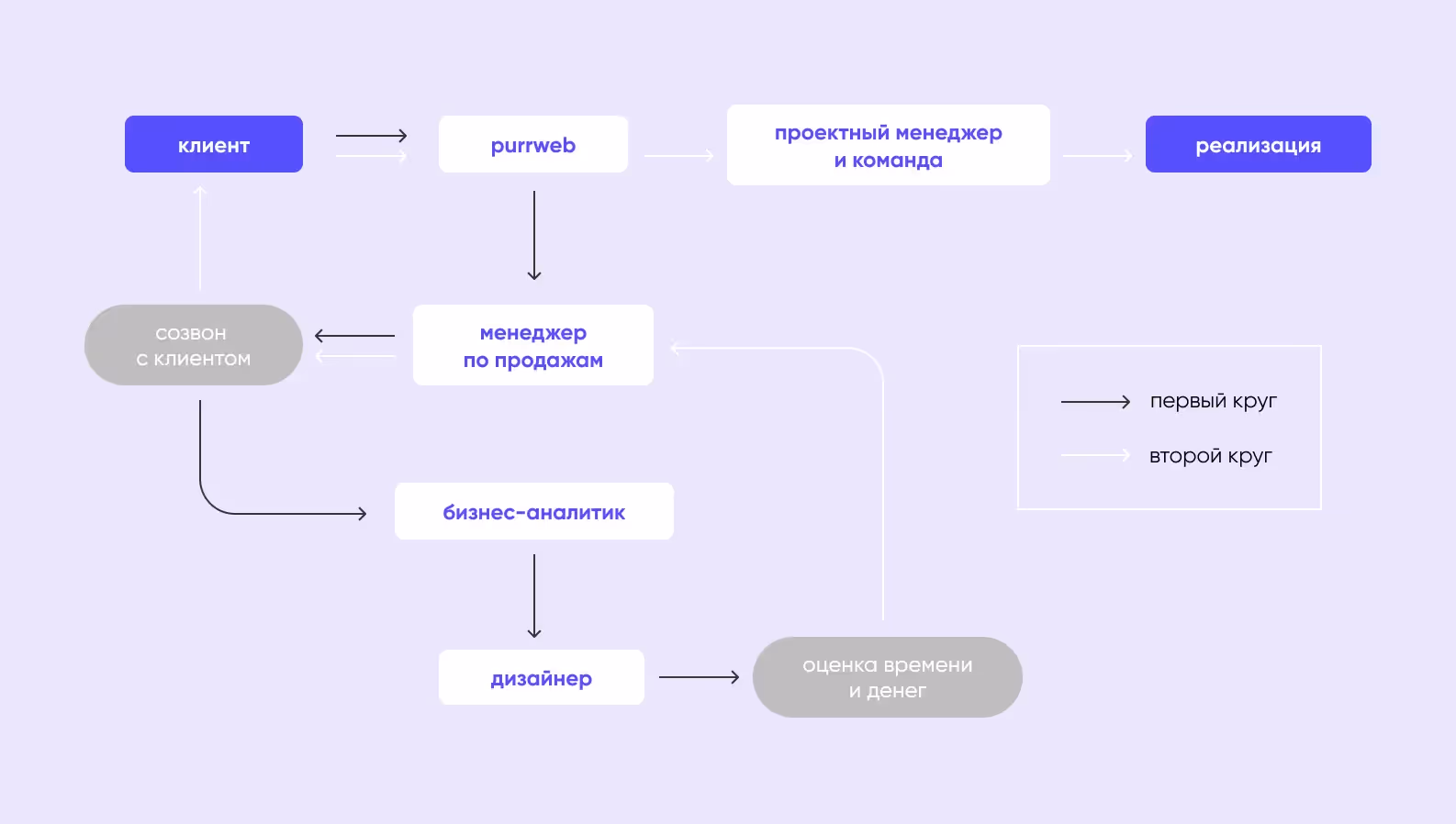 Пресейл + оценка дизайна