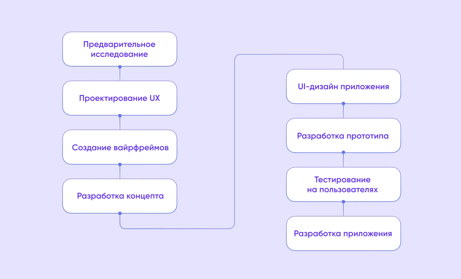 Один из вариантов организации процесса проектирования UI