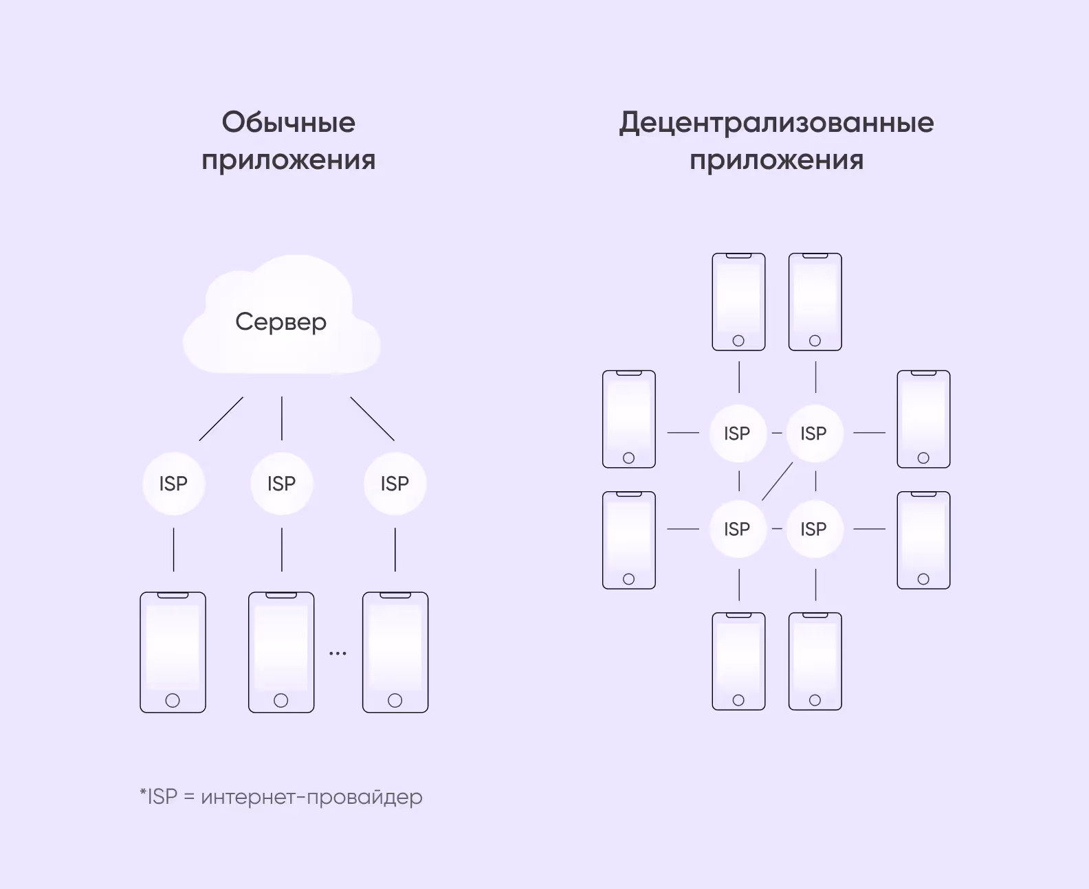 обычные и децентрализованные приложения