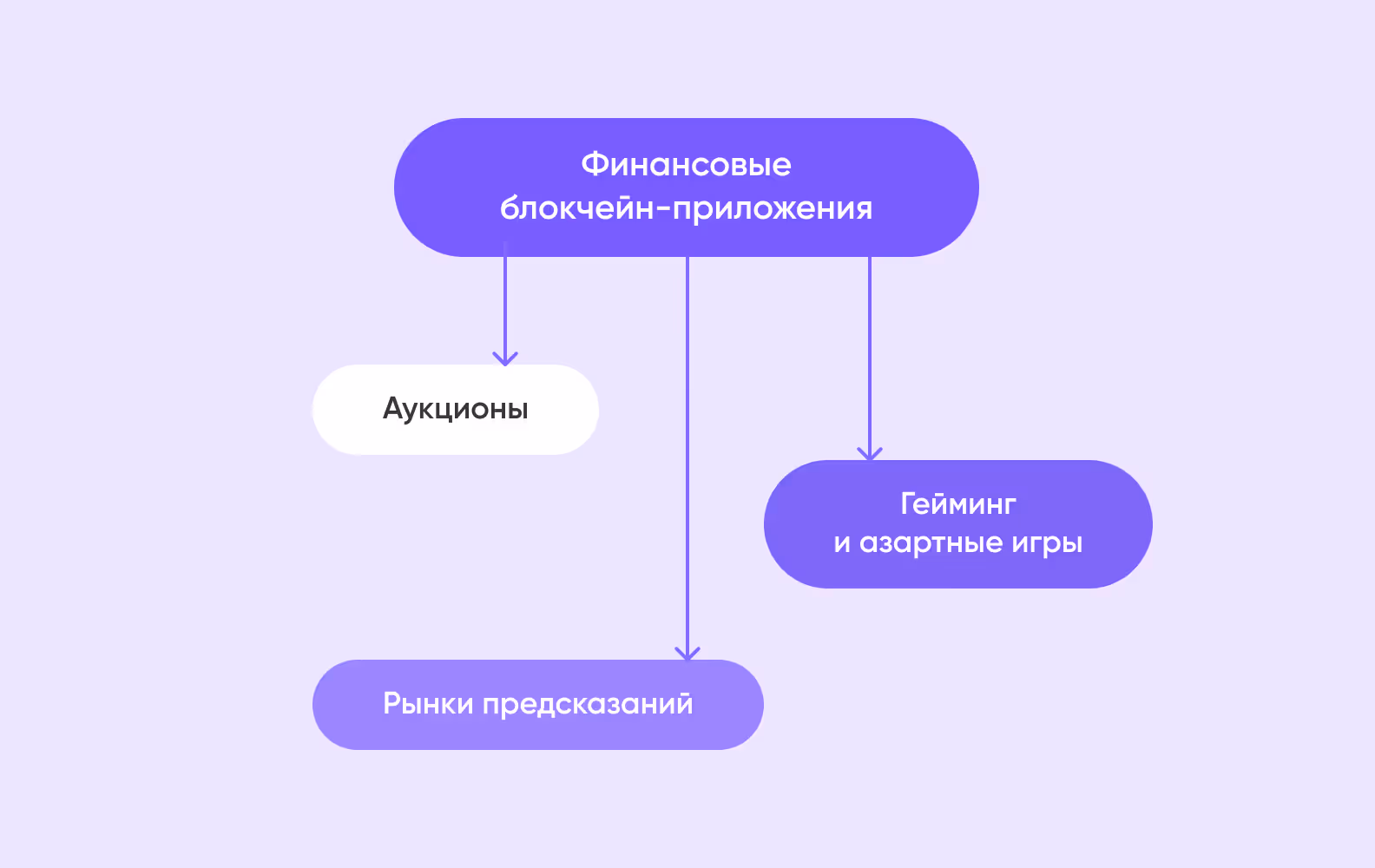 Схема финансовых блокчейн-приложений
