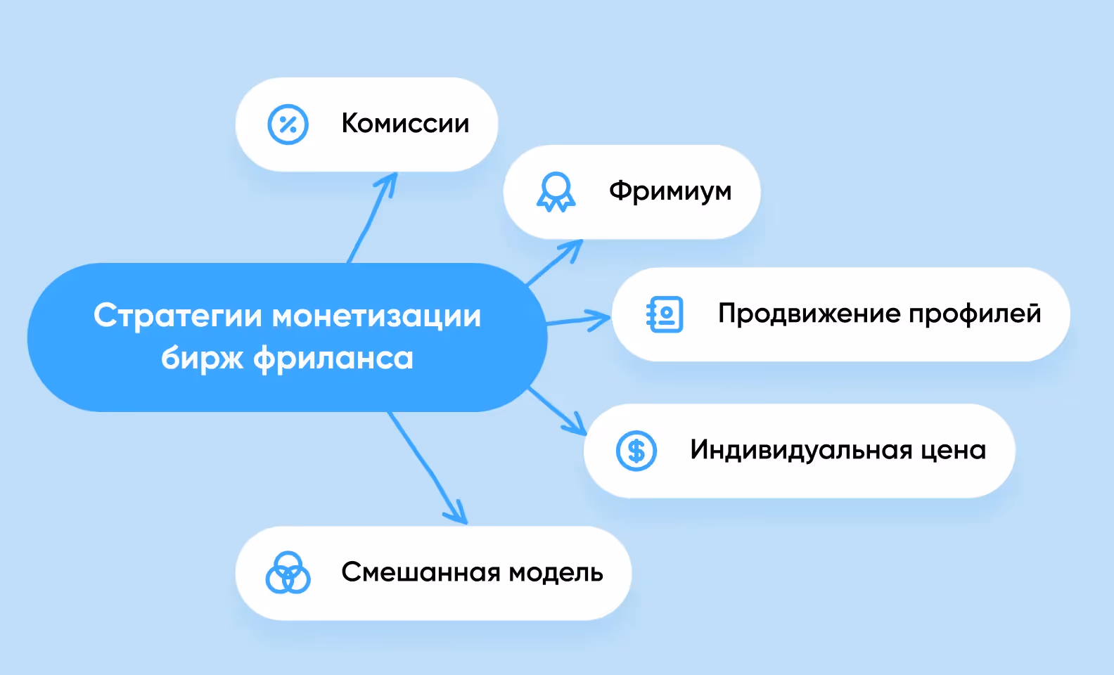 Схема: 5 способов монетизировать биржу фриланса
