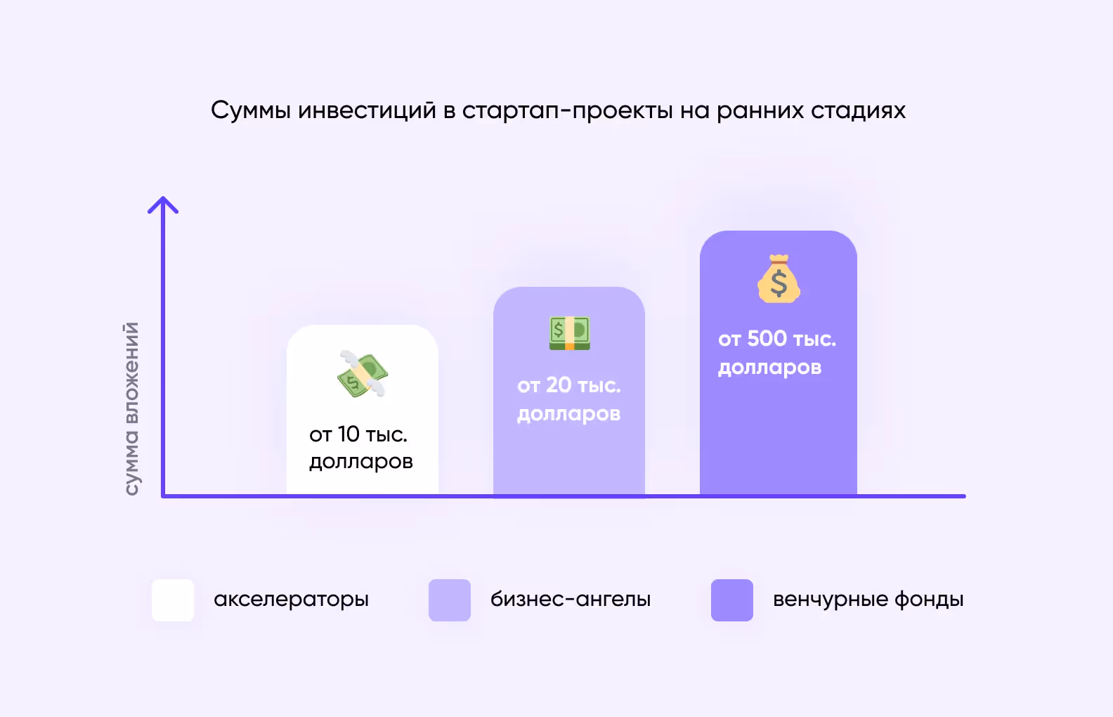 суммы инвестиций в стартап