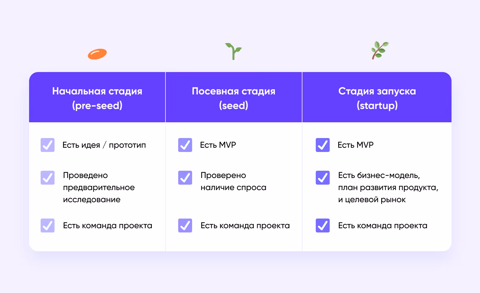 стадии развития стартапа